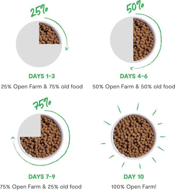 Open Farm Ancient Grain Dog Food High Protein Sensitive-6